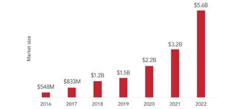 People analytics technology growth in recent years