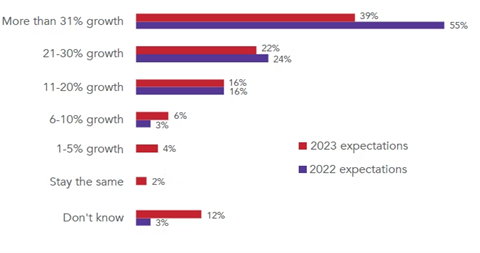 Graph showing the slowing growth, highlighting need for people analytics. 