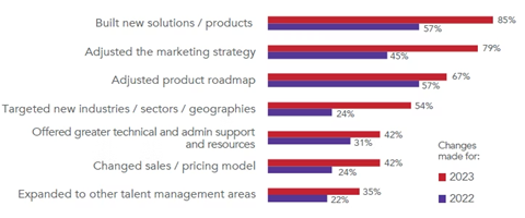 Graph regarding changes in specific people analytics areas