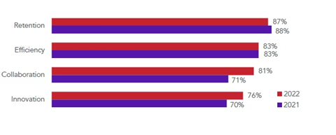 Graph showing that 76 percent of vendors said they have solutions that help drive innovation significantly or to a very great extent, compared to 70% in 2021.