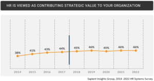 HR not viewed as strategic partner