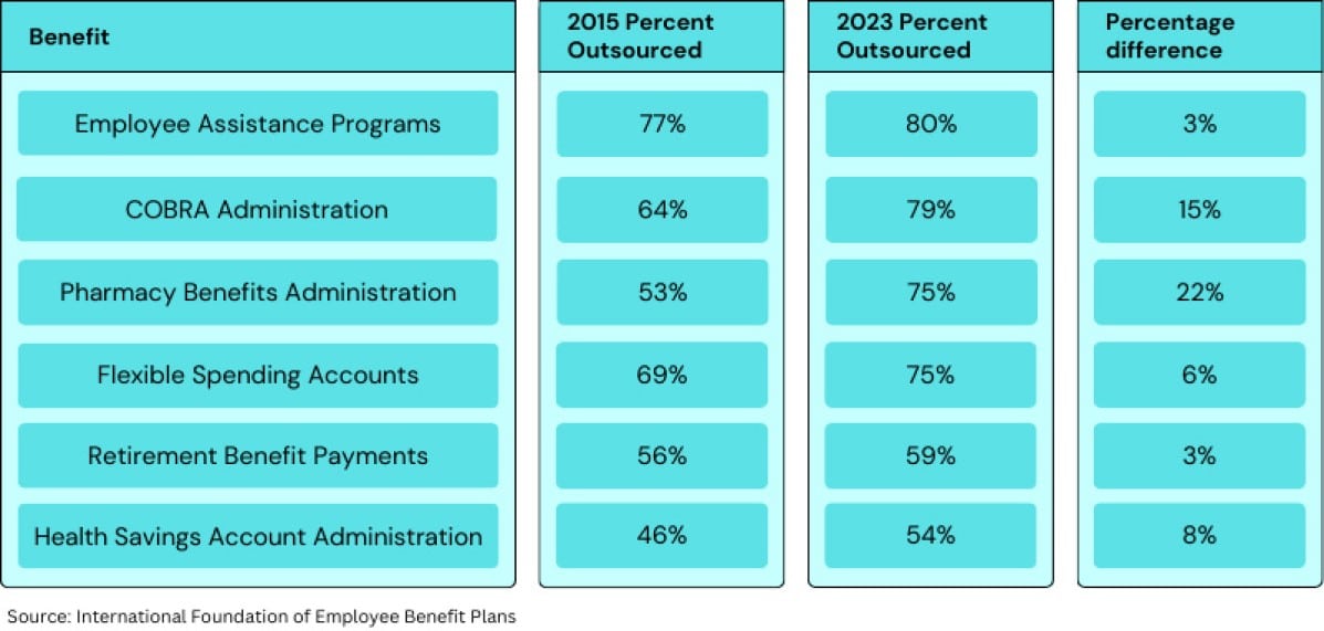 outsourcing benefit functions 