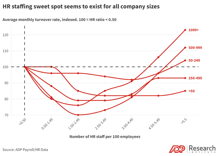 Using micro data to see the big picture on HR staffing