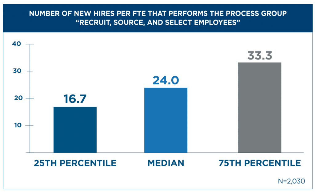 Recruiter workload and AI