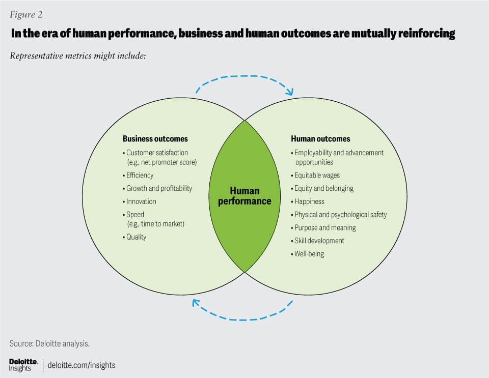 Deloitte business and human outcomes, productivity