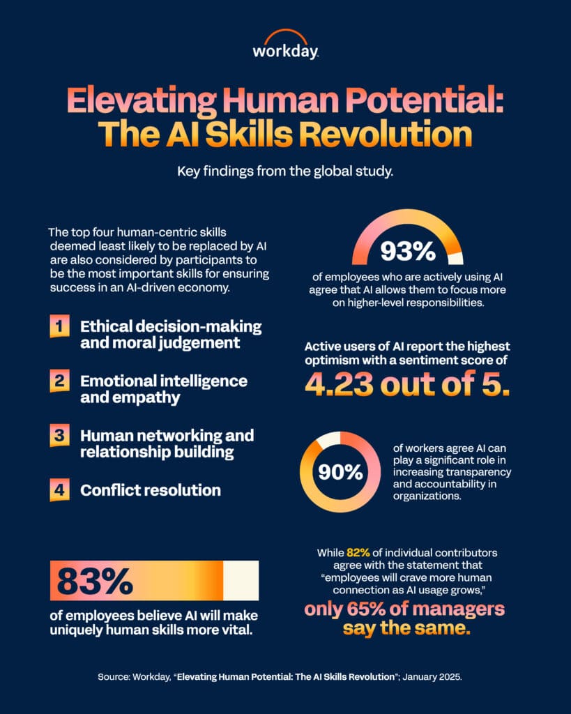 Skills for the AI revolution: The value of human potential